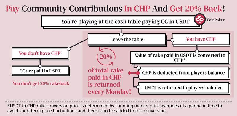 rakeback info coinpoker